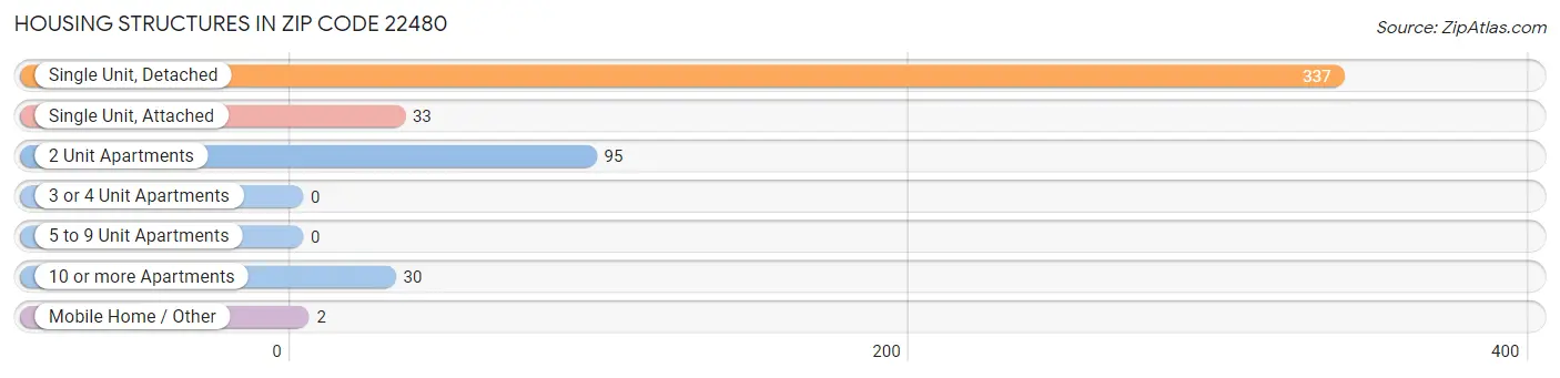 Housing Structures in Zip Code 22480