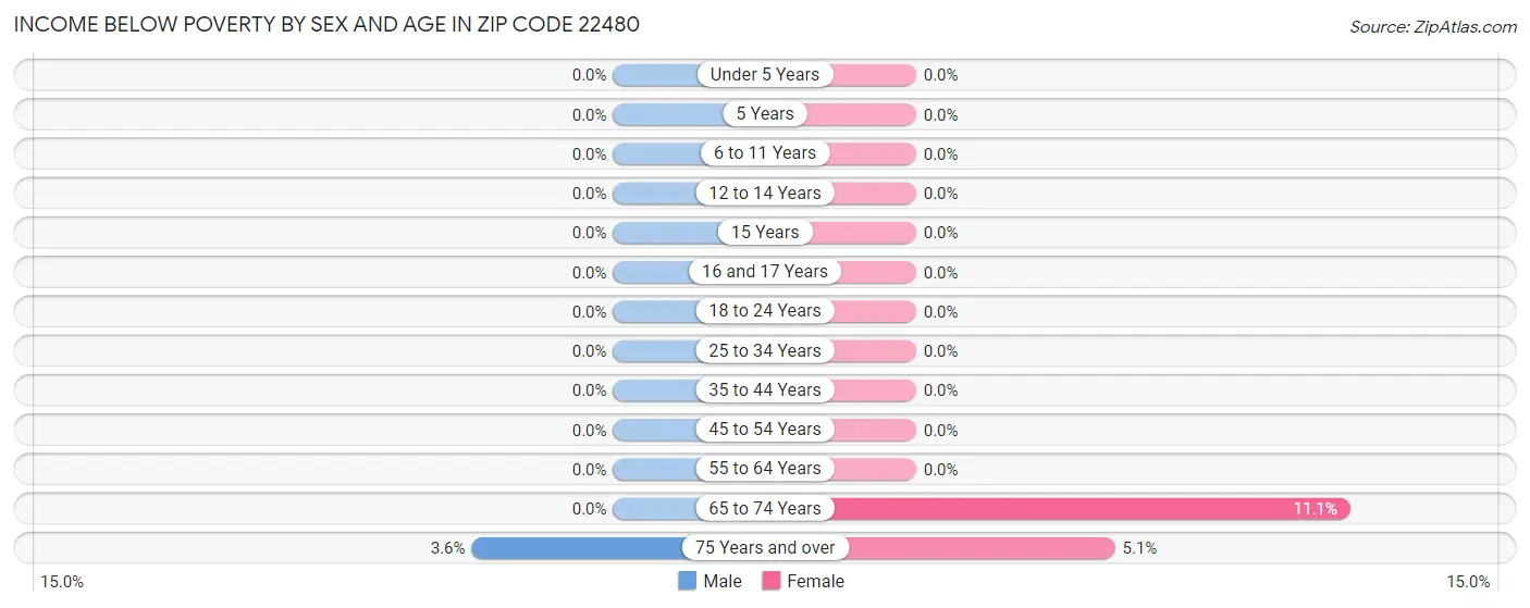 Income Below Poverty by Sex and Age in Zip Code 22480