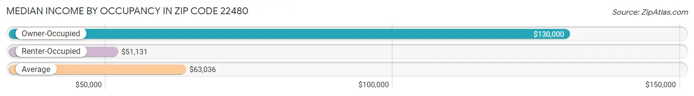 Median Income by Occupancy in Zip Code 22480