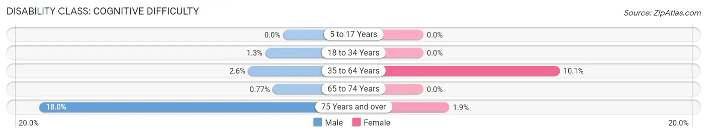 Disability in Zip Code 22482: <span>Cognitive Difficulty</span>