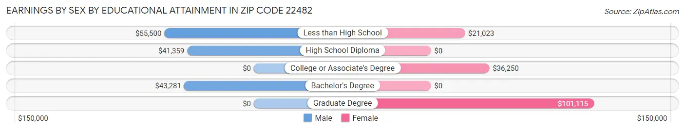 Earnings by Sex by Educational Attainment in Zip Code 22482