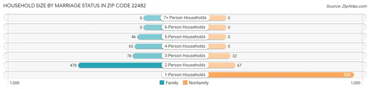 Household Size by Marriage Status in Zip Code 22482