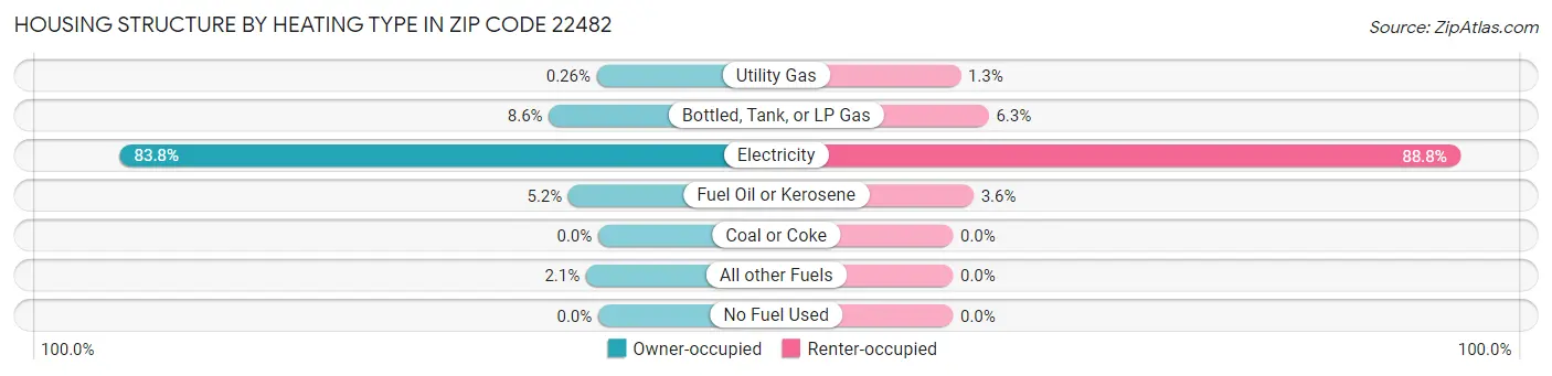 Housing Structure by Heating Type in Zip Code 22482