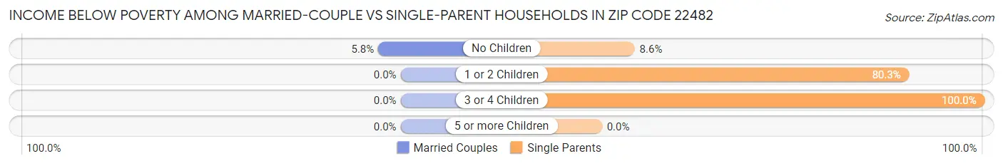 Income Below Poverty Among Married-Couple vs Single-Parent Households in Zip Code 22482