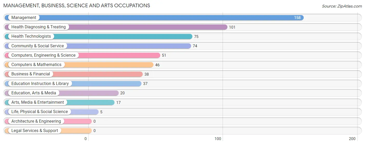 Management, Business, Science and Arts Occupations in Zip Code 22482