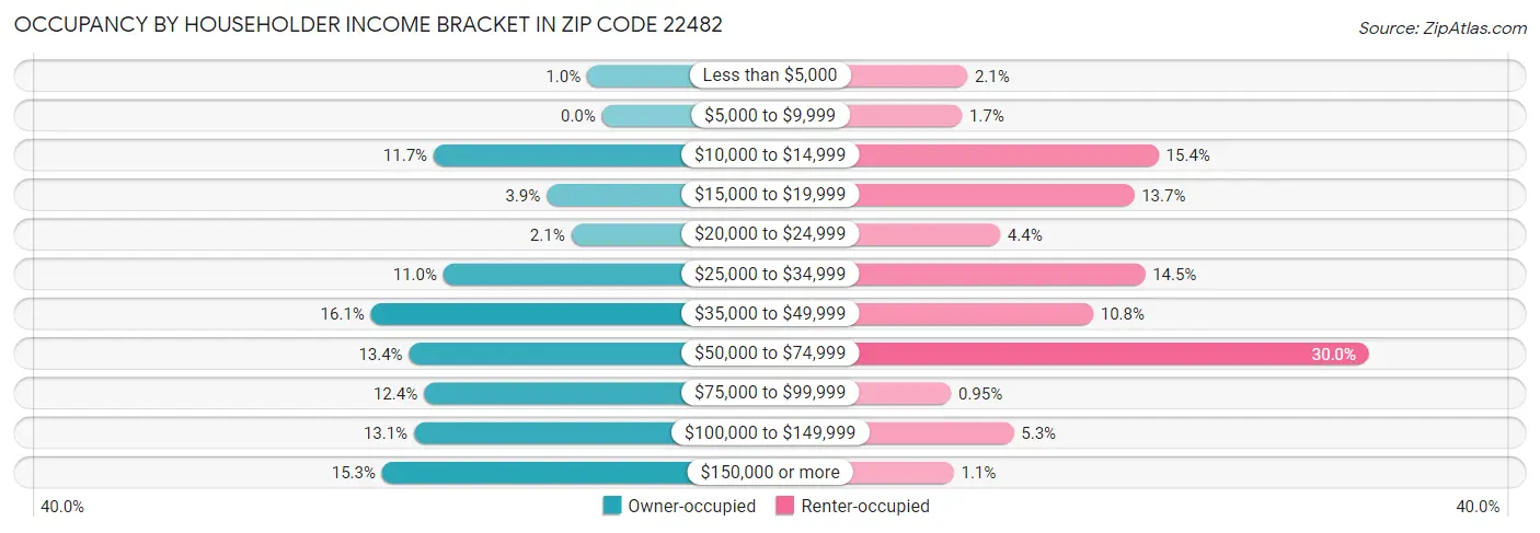 Occupancy by Householder Income Bracket in Zip Code 22482