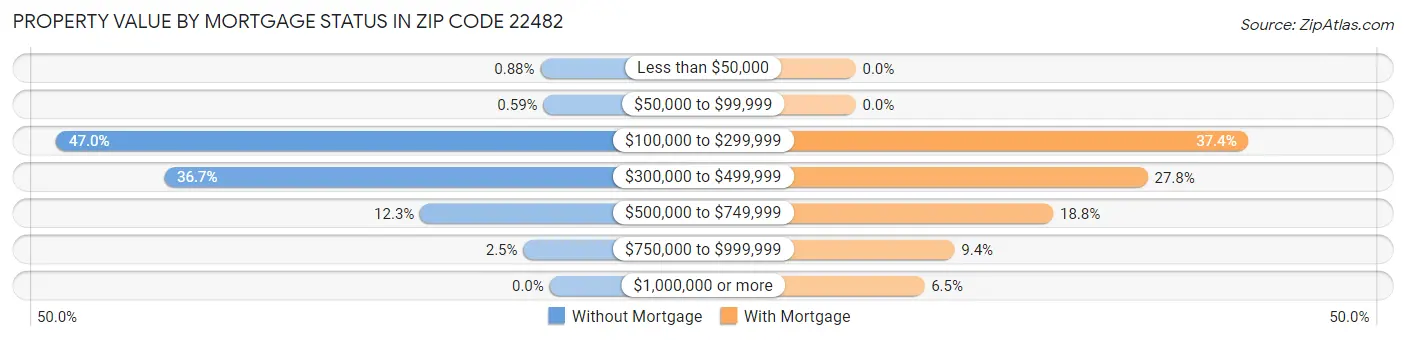 Property Value by Mortgage Status in Zip Code 22482