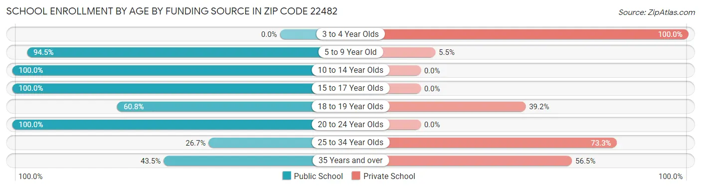 School Enrollment by Age by Funding Source in Zip Code 22482