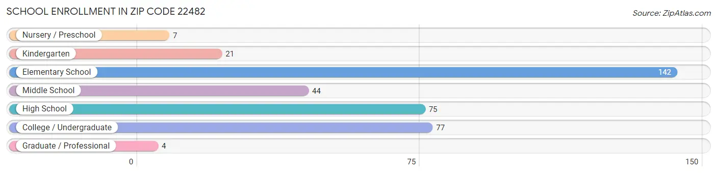 School Enrollment in Zip Code 22482