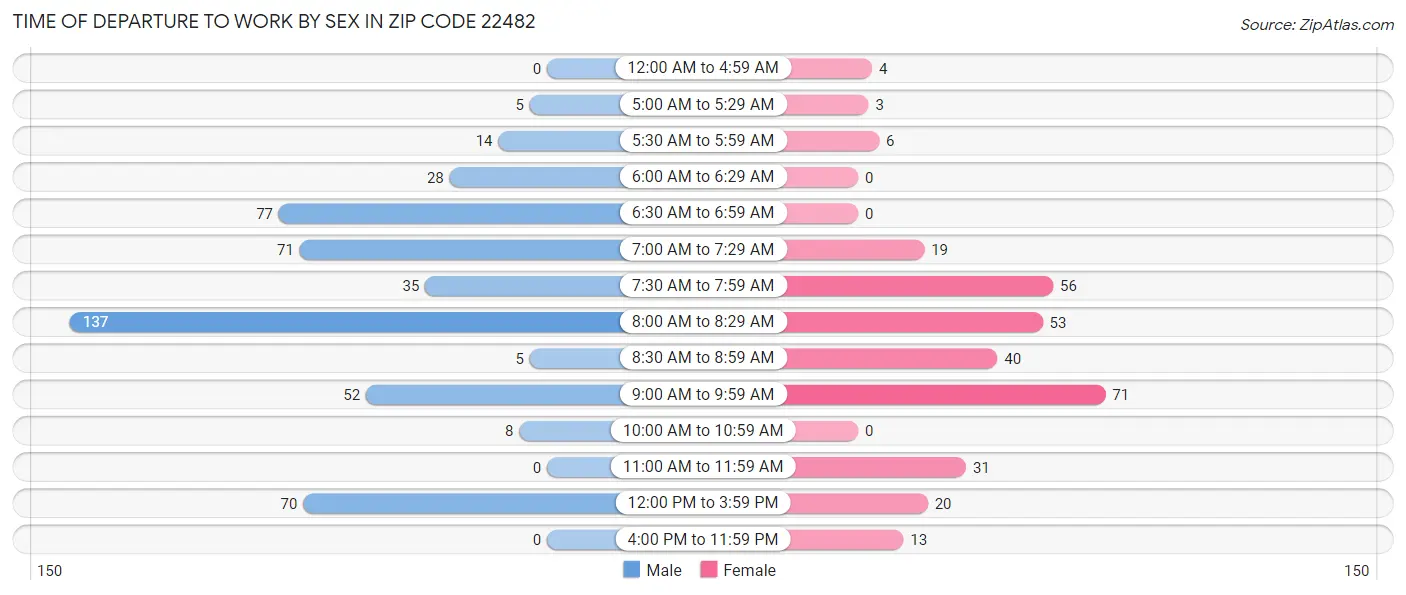 Time of Departure to Work by Sex in Zip Code 22482
