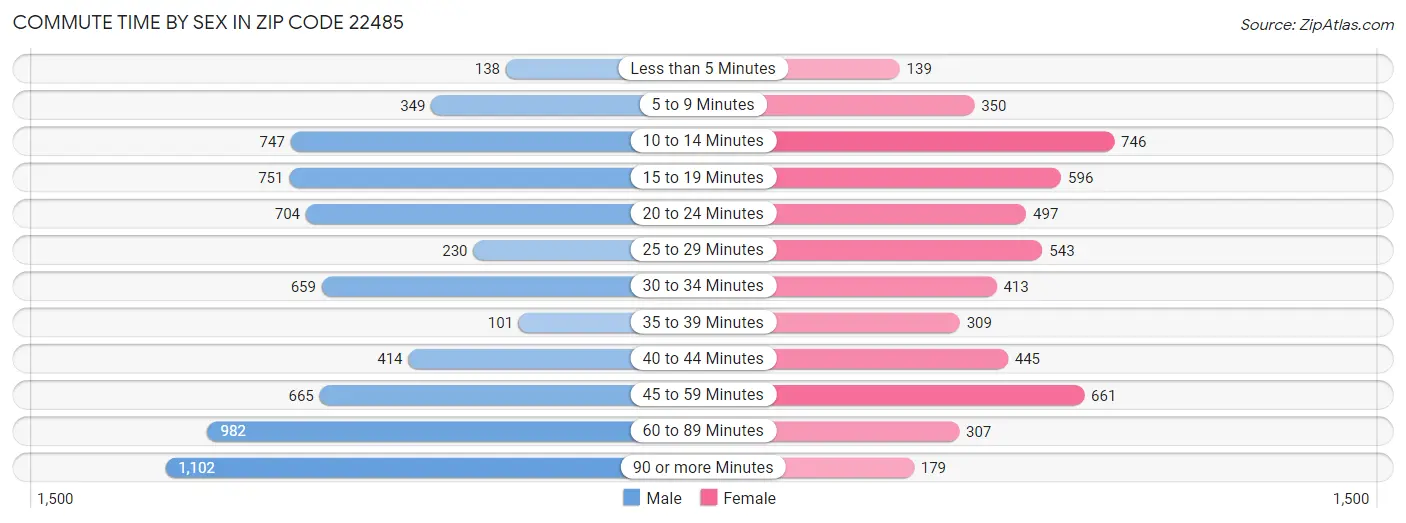 Commute Time by Sex in Zip Code 22485