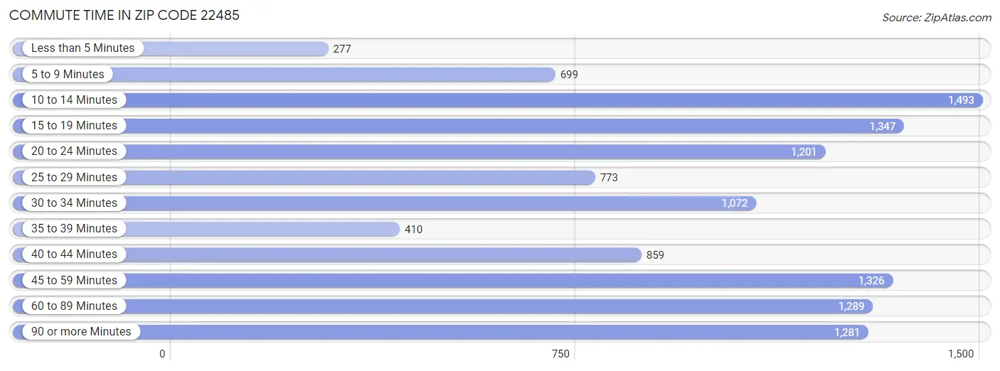 Commute Time in Zip Code 22485