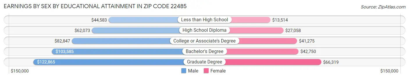 Earnings by Sex by Educational Attainment in Zip Code 22485