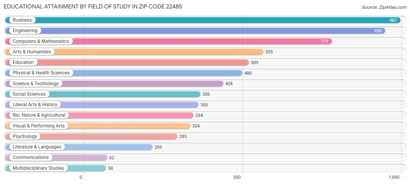 Educational Attainment by Field of Study in Zip Code 22485