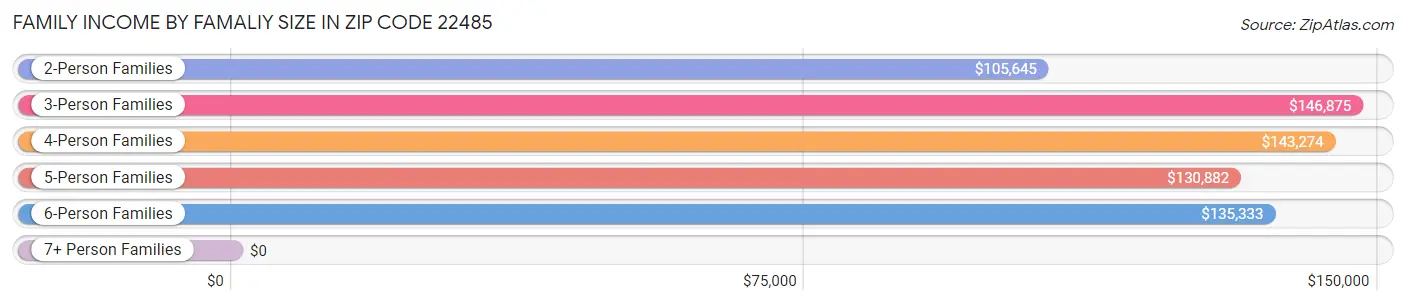 Family Income by Famaliy Size in Zip Code 22485