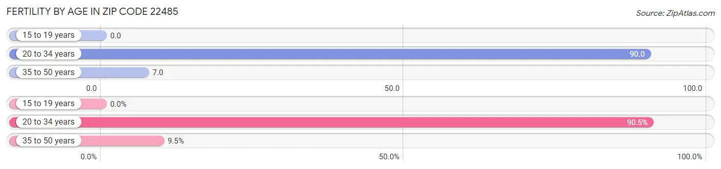 Female Fertility by Age in Zip Code 22485