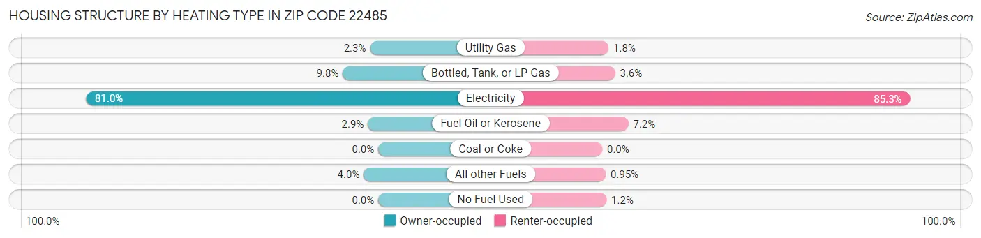 Housing Structure by Heating Type in Zip Code 22485