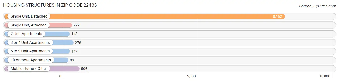 Housing Structures in Zip Code 22485