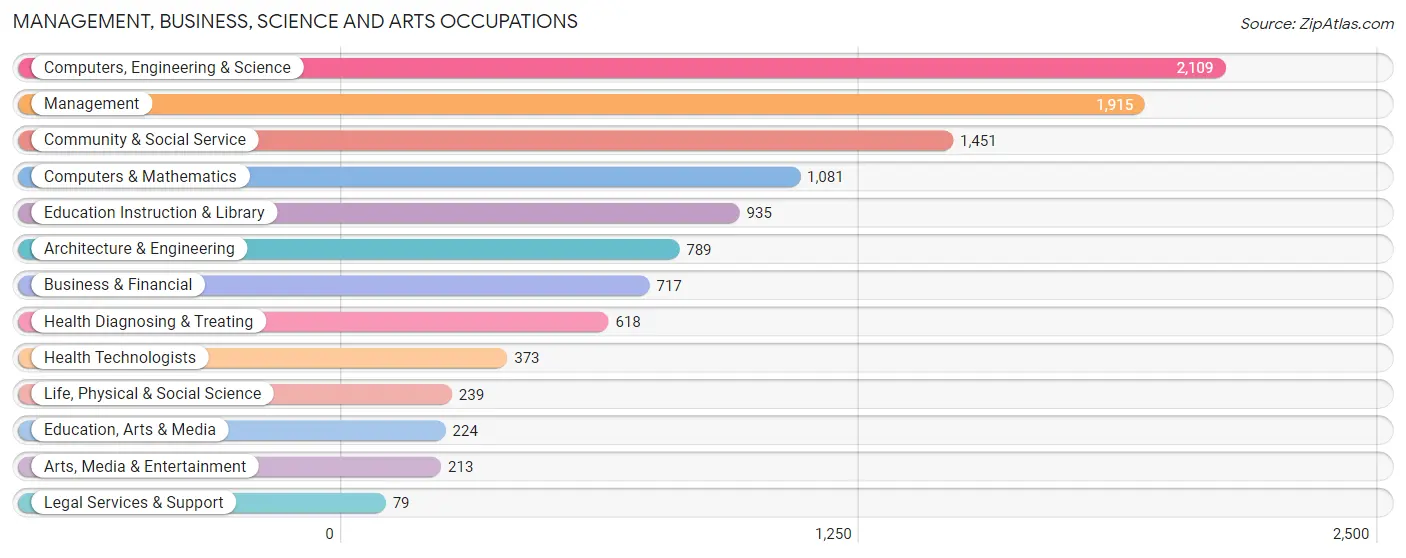 Management, Business, Science and Arts Occupations in Zip Code 22485