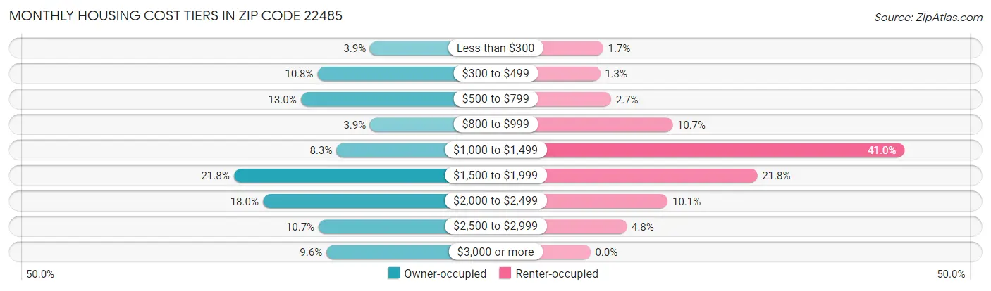 Monthly Housing Cost Tiers in Zip Code 22485