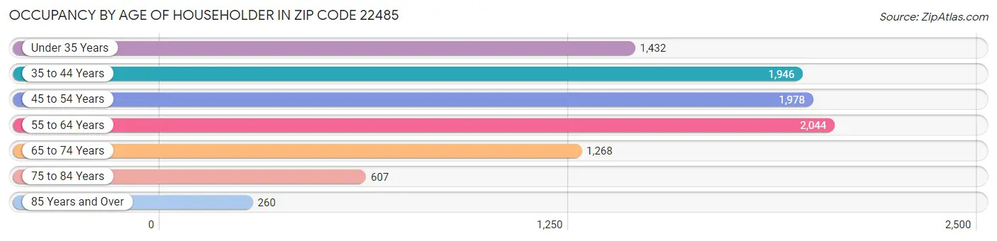 Occupancy by Age of Householder in Zip Code 22485