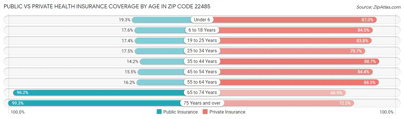 Public vs Private Health Insurance Coverage by Age in Zip Code 22485