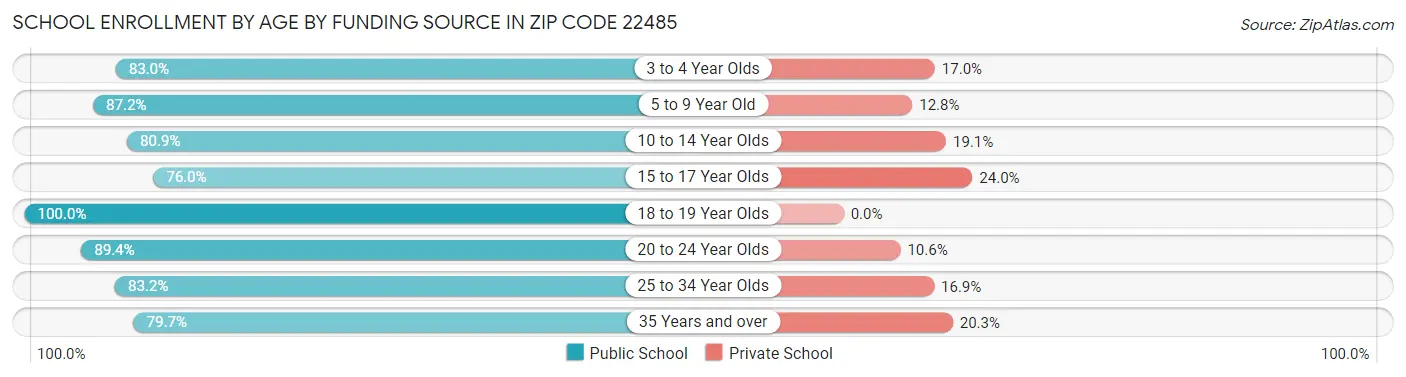 School Enrollment by Age by Funding Source in Zip Code 22485