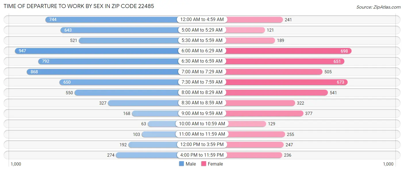 Time of Departure to Work by Sex in Zip Code 22485