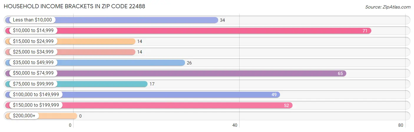 Household Income Brackets in Zip Code 22488