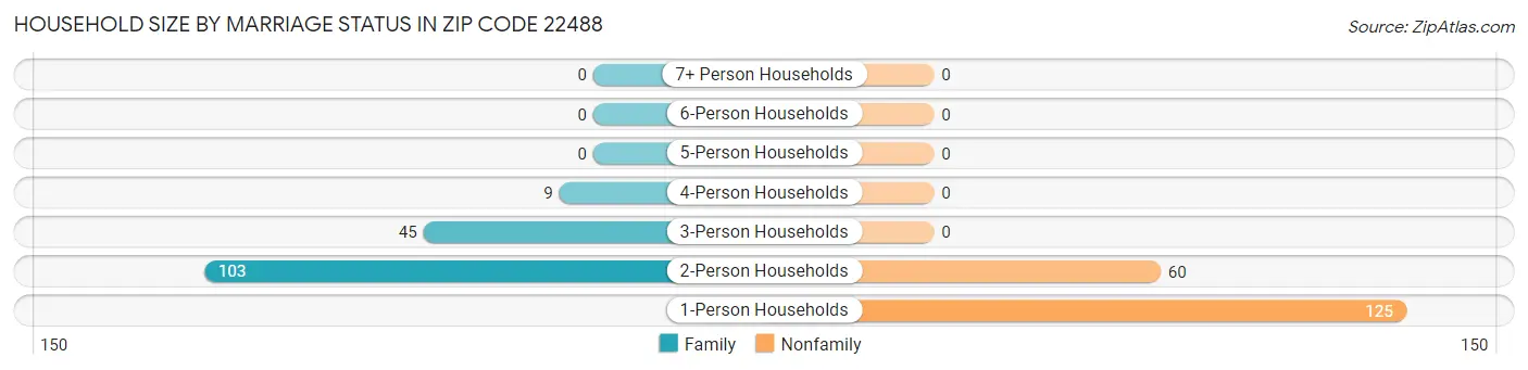 Household Size by Marriage Status in Zip Code 22488