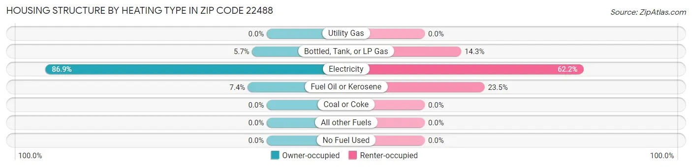 Housing Structure by Heating Type in Zip Code 22488