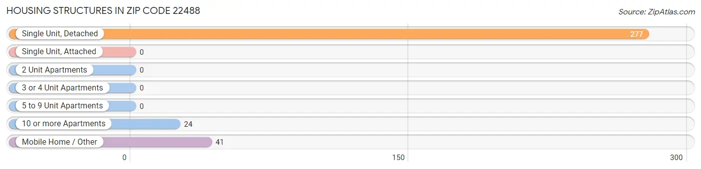 Housing Structures in Zip Code 22488