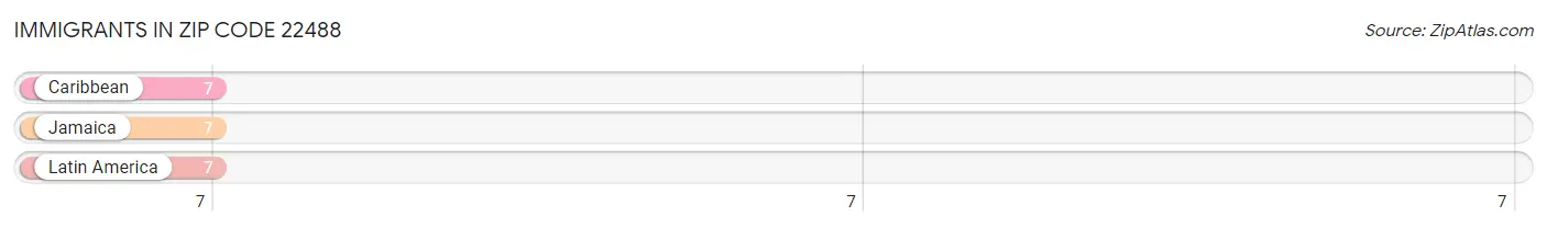 Immigrants in Zip Code 22488