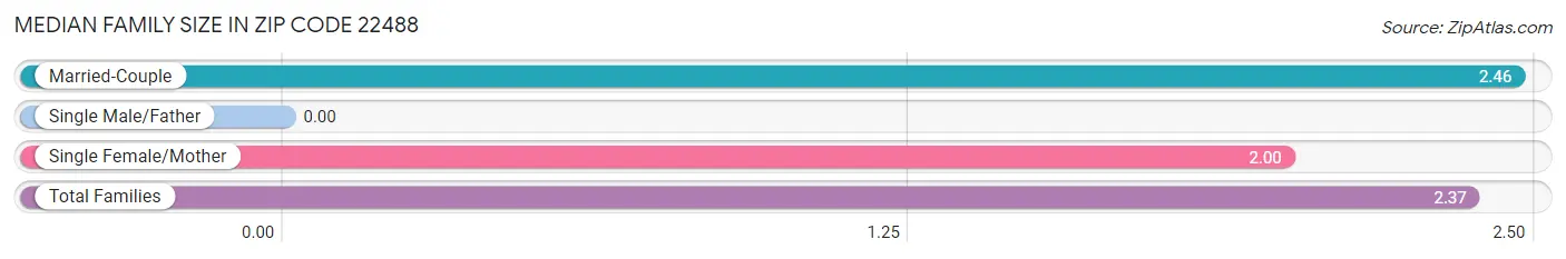 Median Family Size in Zip Code 22488