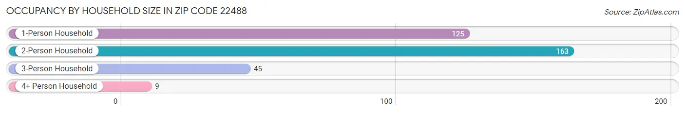 Occupancy by Household Size in Zip Code 22488