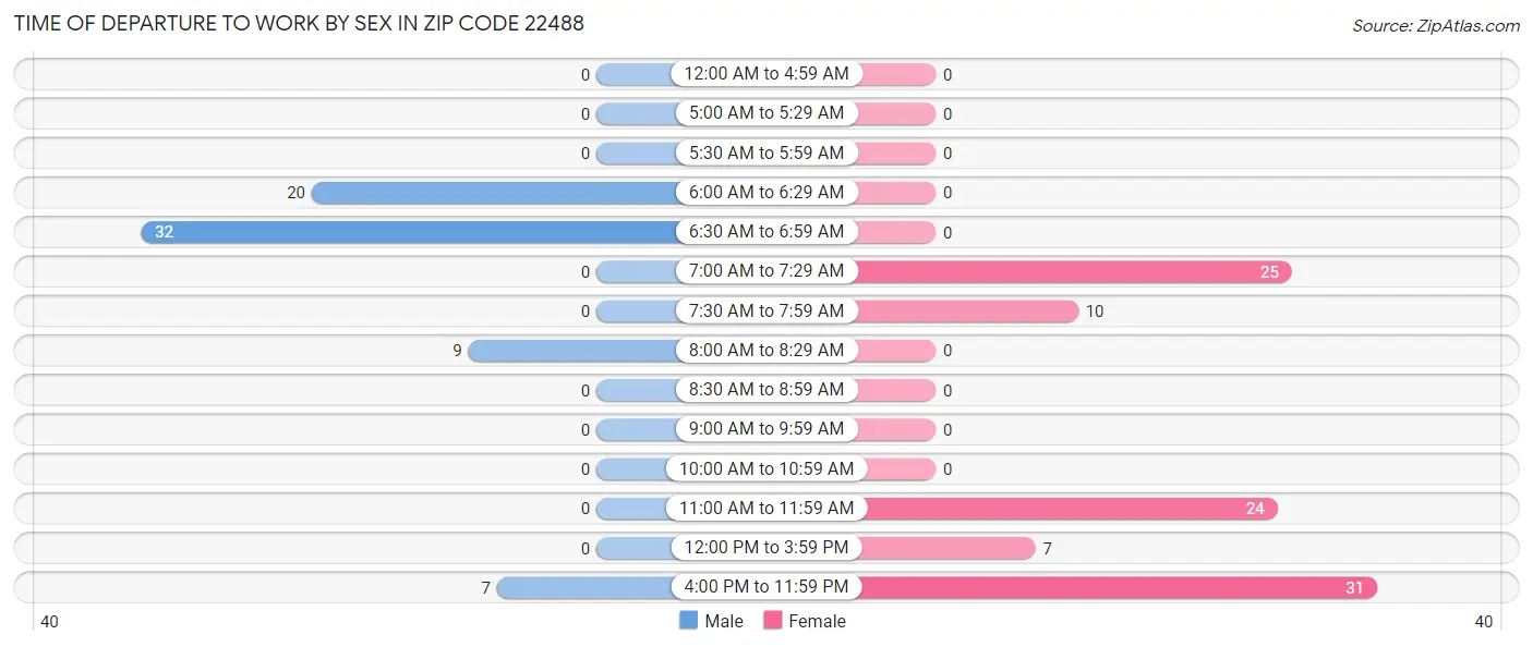 Time of Departure to Work by Sex in Zip Code 22488