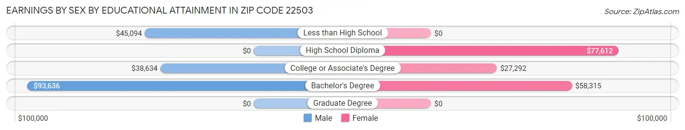 Earnings by Sex by Educational Attainment in Zip Code 22503