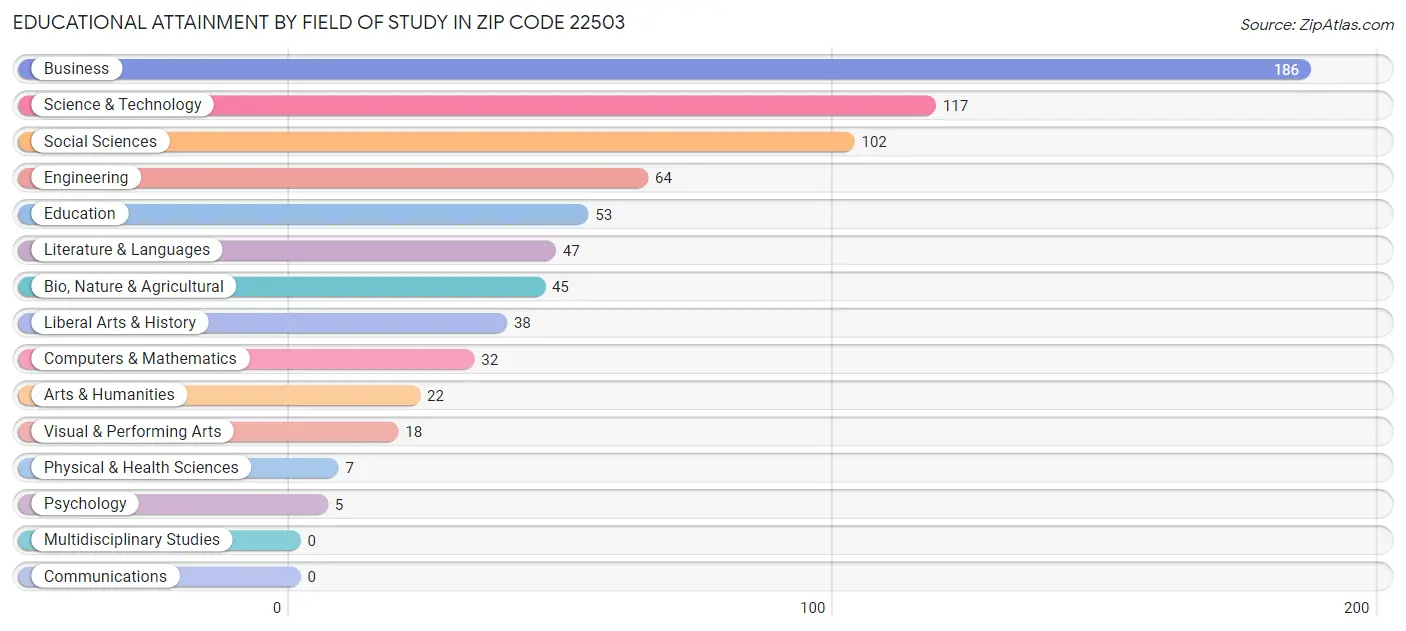 Educational Attainment by Field of Study in Zip Code 22503
