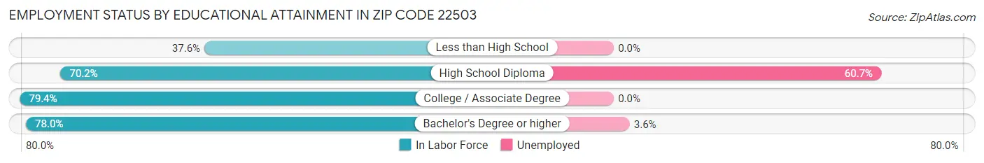 Employment Status by Educational Attainment in Zip Code 22503