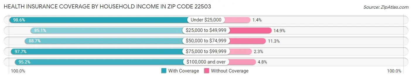 Health Insurance Coverage by Household Income in Zip Code 22503