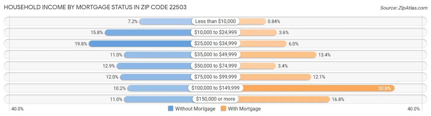 Household Income by Mortgage Status in Zip Code 22503