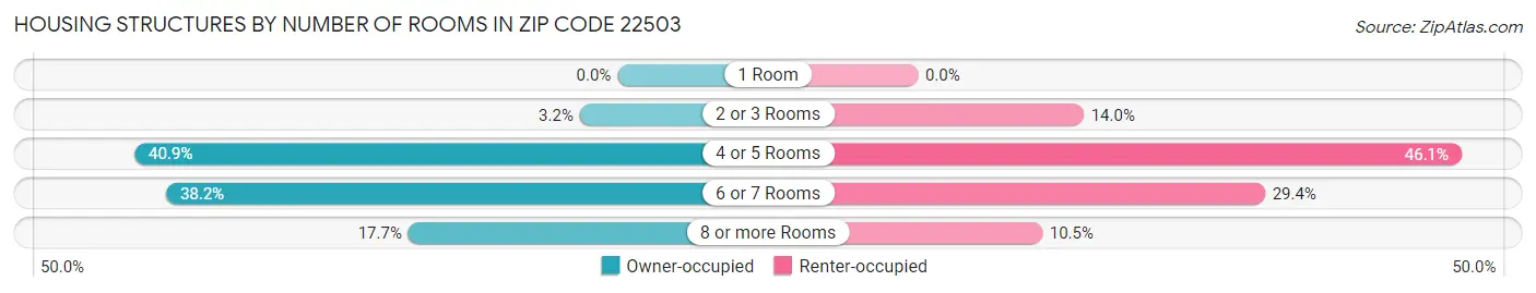 Housing Structures by Number of Rooms in Zip Code 22503
