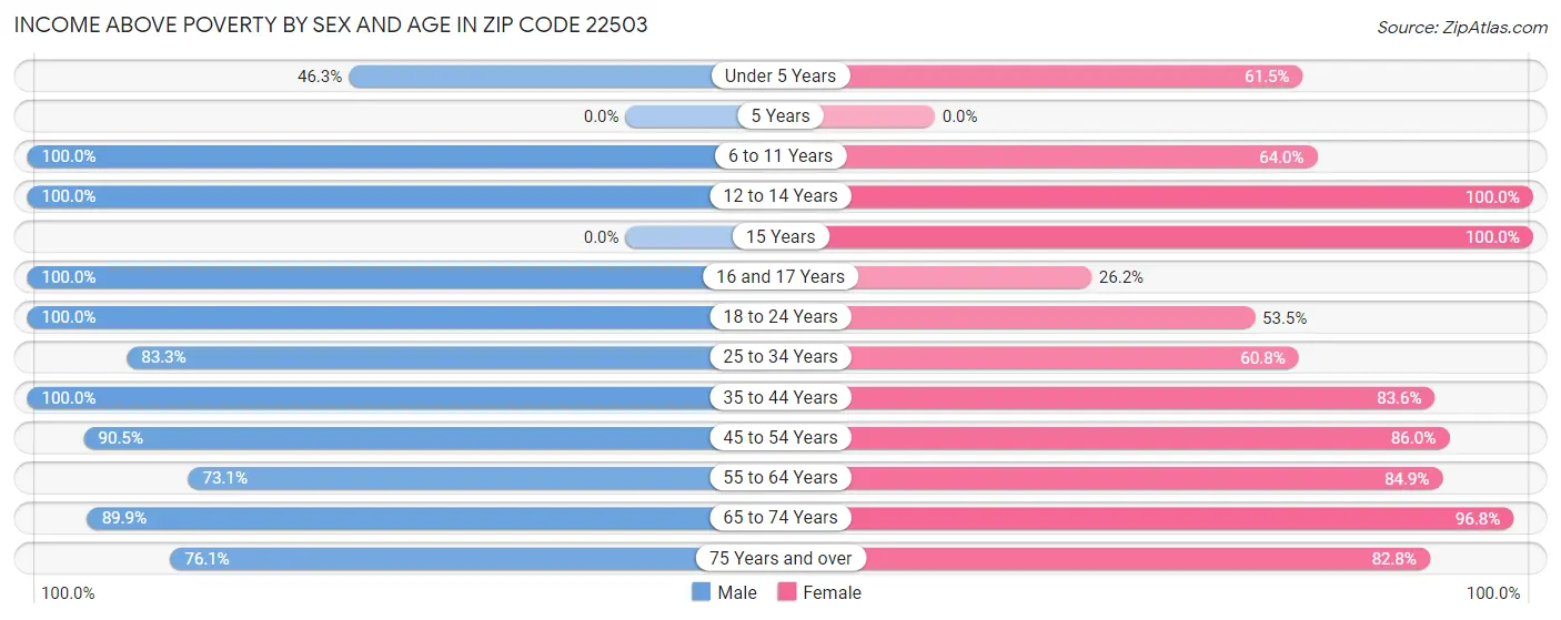 Income Above Poverty by Sex and Age in Zip Code 22503