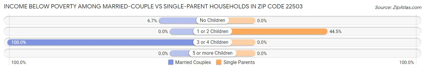Income Below Poverty Among Married-Couple vs Single-Parent Households in Zip Code 22503