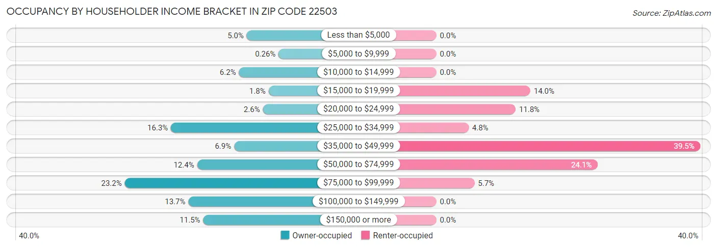 Occupancy by Householder Income Bracket in Zip Code 22503