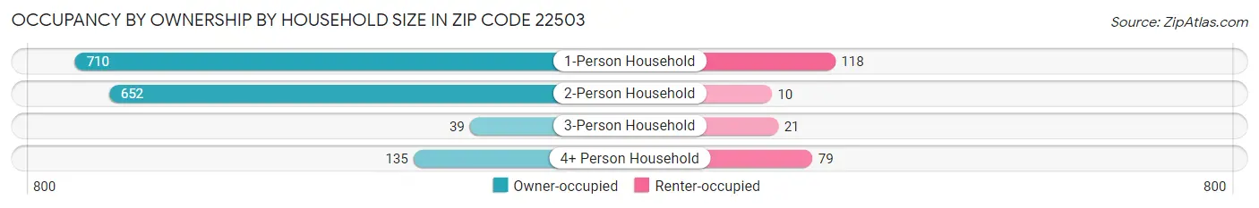 Occupancy by Ownership by Household Size in Zip Code 22503