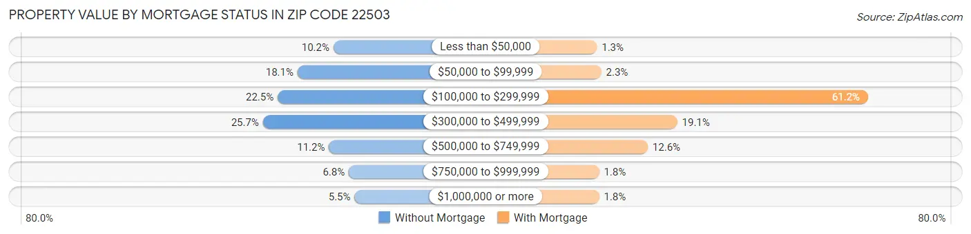 Property Value by Mortgage Status in Zip Code 22503