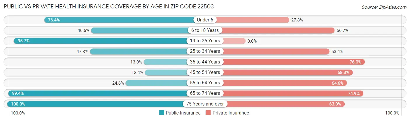 Public vs Private Health Insurance Coverage by Age in Zip Code 22503