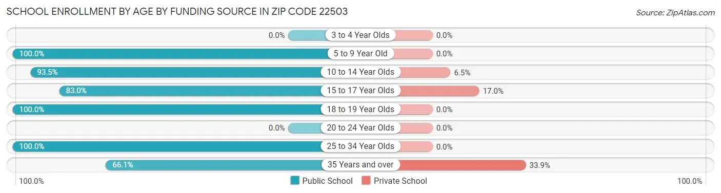 School Enrollment by Age by Funding Source in Zip Code 22503