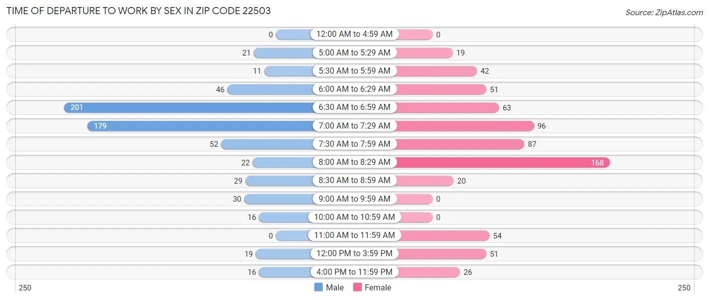 Time of Departure to Work by Sex in Zip Code 22503